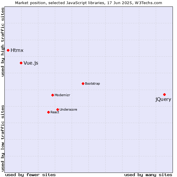 Market position of jQuery vs. Vue.js vs. Htmx