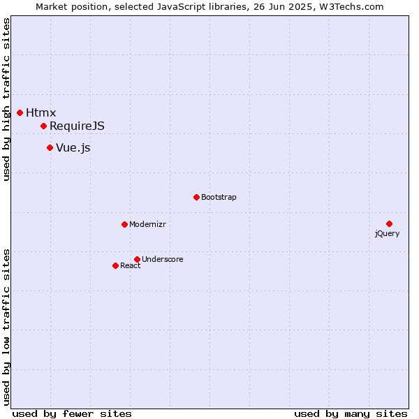 Market position of Vue.js vs. RequireJS vs. Htmx
