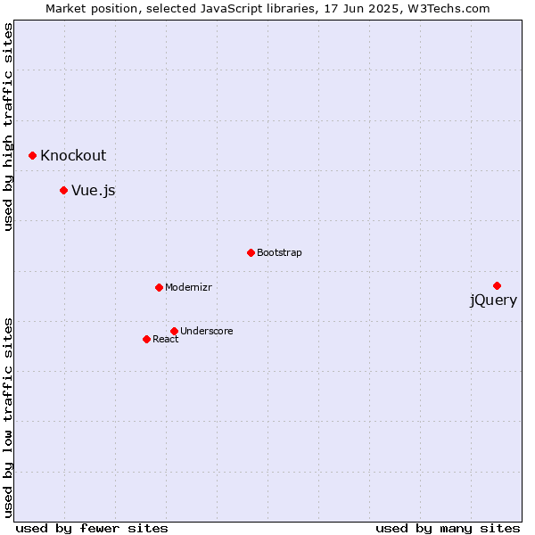 Market position of jQuery vs. Vue.js vs. Knockout