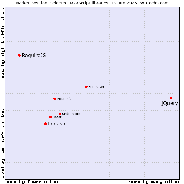 Market position of jQuery vs. Lodash vs. RequireJS