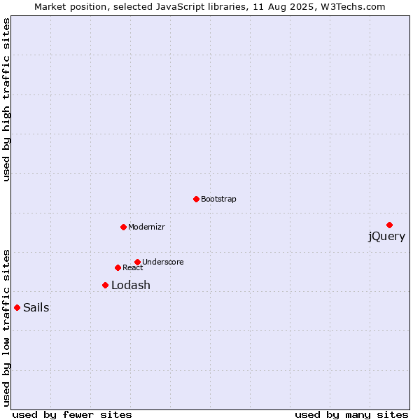 Market position of jQuery vs. Lodash vs. Sails