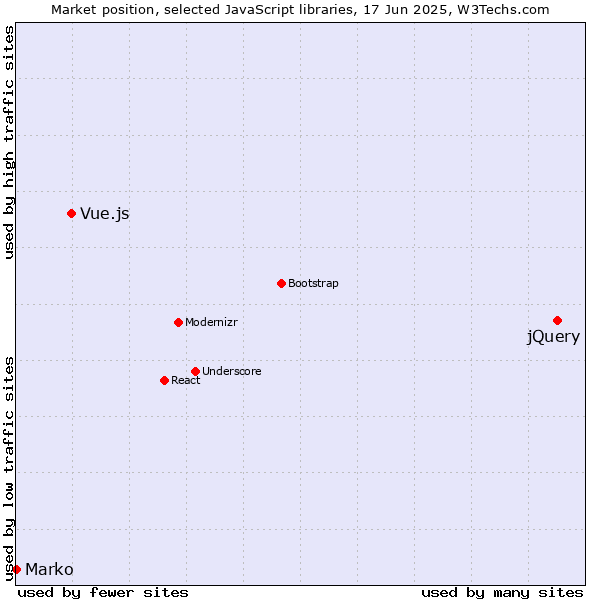 Market position of jQuery vs. Vue.js vs. Marko