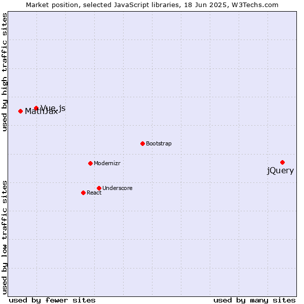 Market position of jQuery vs. Vue.js vs. MathJax