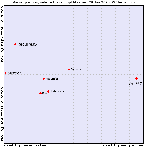 Market position of jQuery vs. RequireJS vs. Meteor