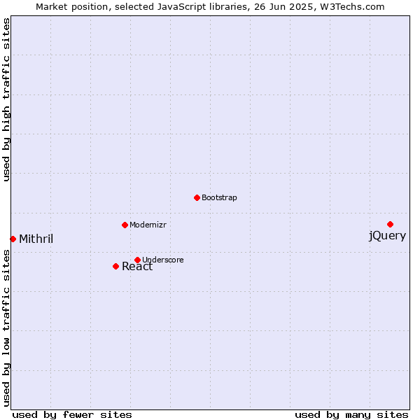 Market position of jQuery vs. React vs. Mithril