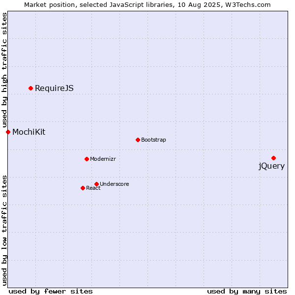 Market position of jQuery vs. RequireJS vs. MochiKit