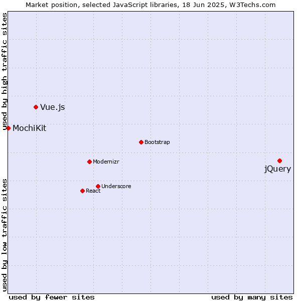 Market position of jQuery vs. Vue.js vs. MochiKit