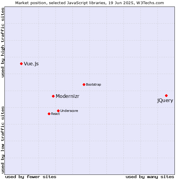 Market position of jQuery vs. Modernizr vs. Vue.js