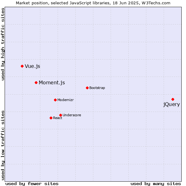 Market position of jQuery vs. Moment.js vs. Vue.js