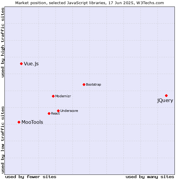 Market position of jQuery vs. Vue.js vs. MooTools