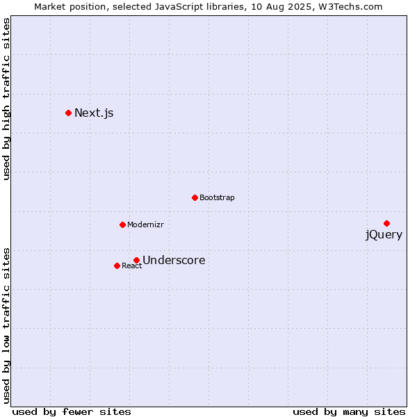 Market position of jQuery vs. Underscore vs. Next.js
