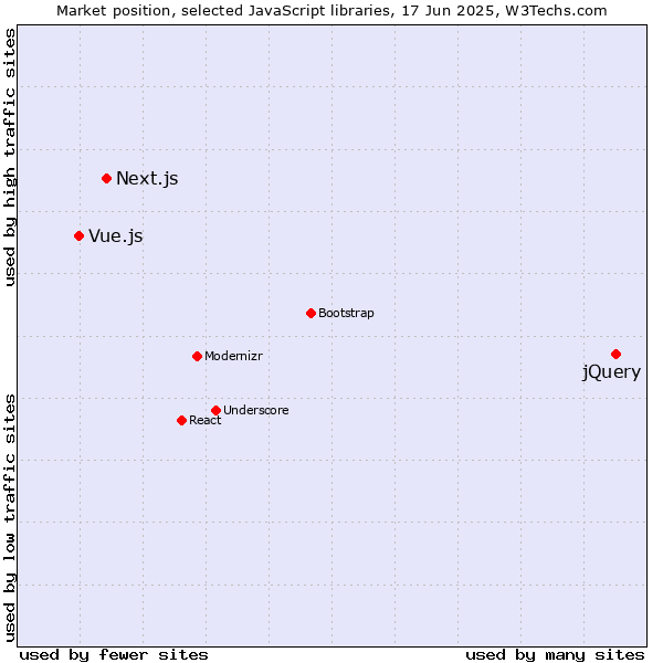 Market position of jQuery vs. Next.js vs. Vue.js