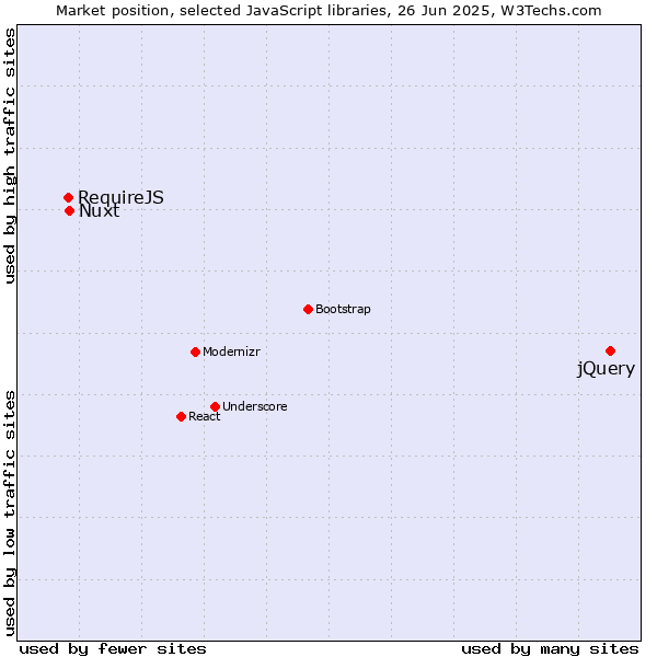 Market position of jQuery vs. Nuxt vs. RequireJS