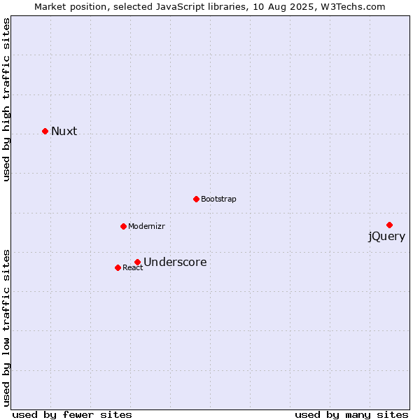 Market position of jQuery vs. Underscore vs. Nuxt