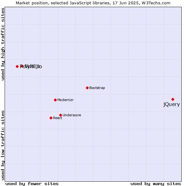 Market position of jQuery vs. Vue.js vs. Polyfill.io