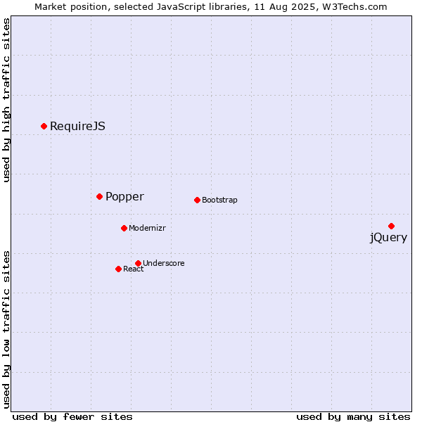 Market position of jQuery vs. Popper vs. RequireJS