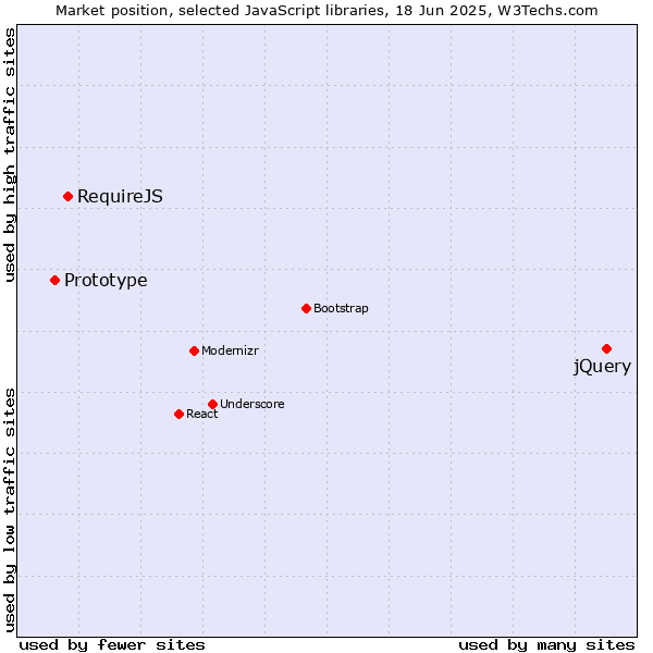 Market position of jQuery vs. RequireJS vs. Prototype