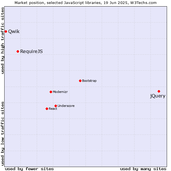 Market position of jQuery vs. RequireJS vs. Qwik