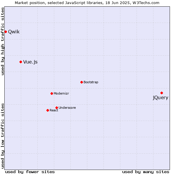 Market position of jQuery vs. Vue.js vs. Qwik
