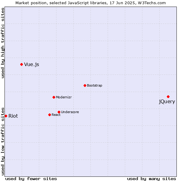 Market position of jQuery vs. Vue.js vs. Riot
