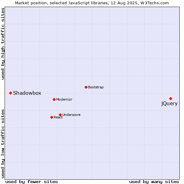 Market position of jQuery vs. Shadowbox