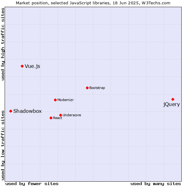 Market position of jQuery vs. Vue.js vs. Shadowbox