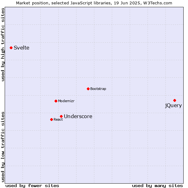Market position of jQuery vs. Underscore vs. Svelte