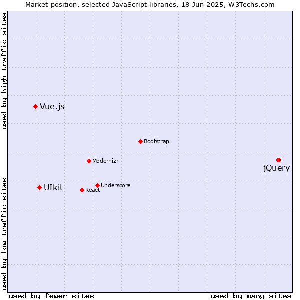 Market position of jQuery vs. UIkit vs. Vue.js