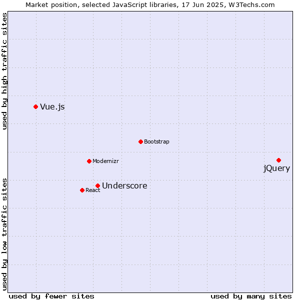 Market position of jQuery vs. Underscore vs. Vue.js