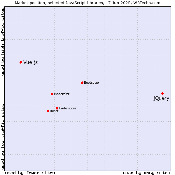 Market position of jQuery vs. Vue.js