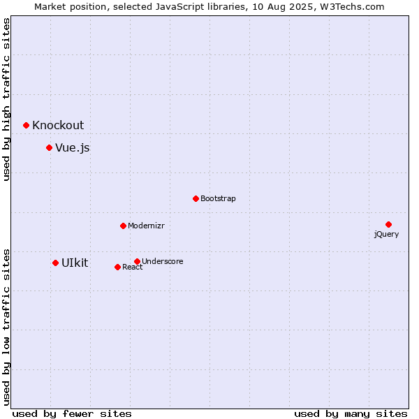 Market position of UIkit vs. Vue.js vs. Knockout