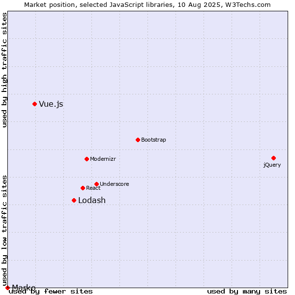 Market position of Lodash vs. Vue.js vs. Marko