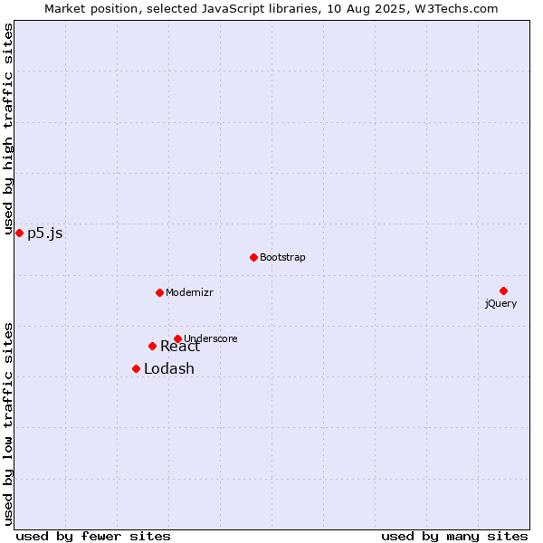 Market position of React vs. Lodash vs. p5.js