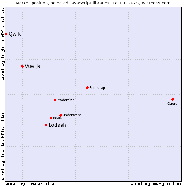 Market position of Lodash vs. Vue.js vs. Qwik