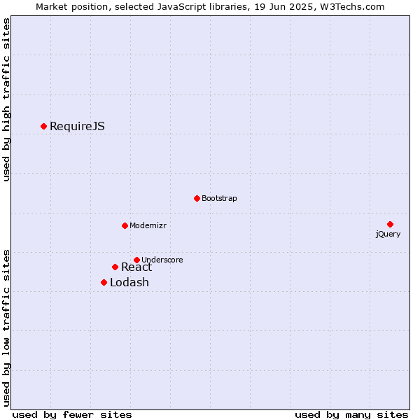 Market position of React vs. Lodash vs. RequireJS