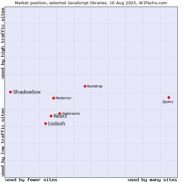 Market position of React vs. Lodash vs. Shadowbox