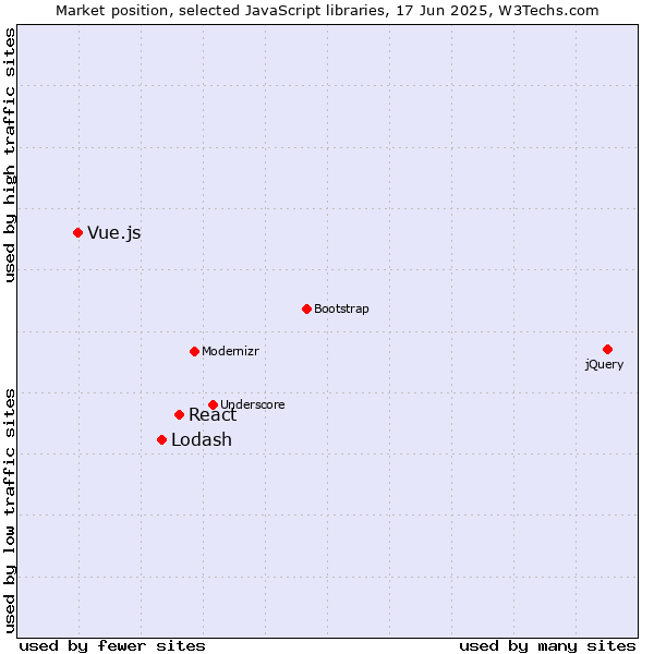 Market position of React vs. Lodash vs. Vue.js