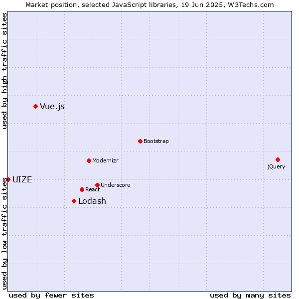 Market position of Lodash vs. Vue.js vs. UIZE