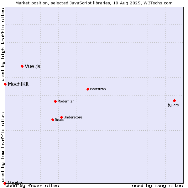 Market position of Vue.js vs. MochiKit vs. Marko