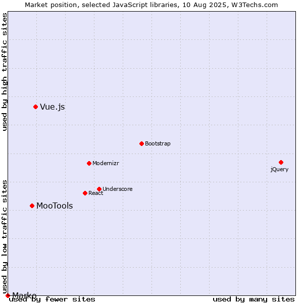Market position of Vue.js vs. MooTools vs. Marko