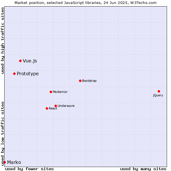 Market position of Vue.js vs. Prototype vs. Marko