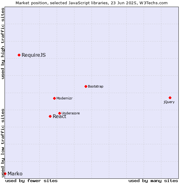 Market position of React vs. RequireJS vs. Marko
