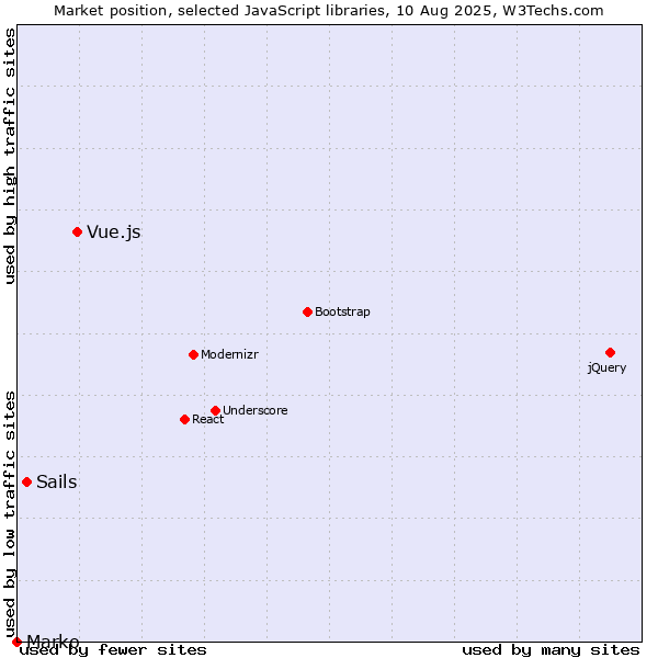 Market position of Vue.js vs. Sails vs. Marko