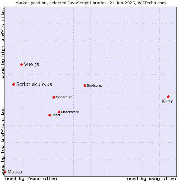 Market position of Vue.js vs. Script.aculo.us vs. Marko
