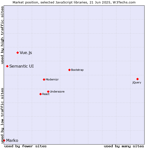 Market position of Vue.js vs. Semantic UI vs. Marko