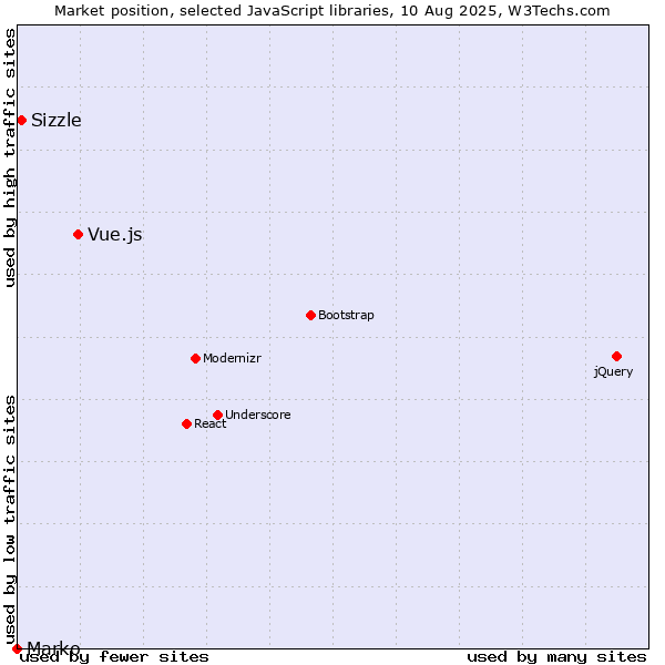 Market position of Vue.js vs. Sizzle vs. Marko