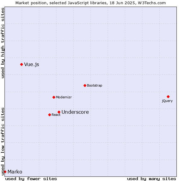 Market position of Underscore vs. Vue.js vs. Marko