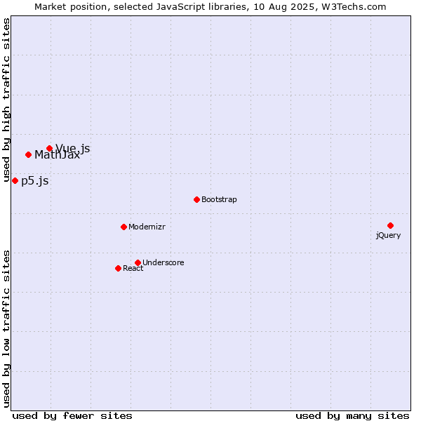 Market position of Vue.js vs. MathJax vs. p5.js
