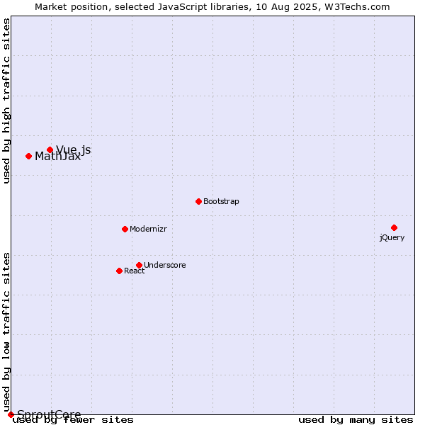 Market position of Vue.js vs. MathJax vs. SproutCore