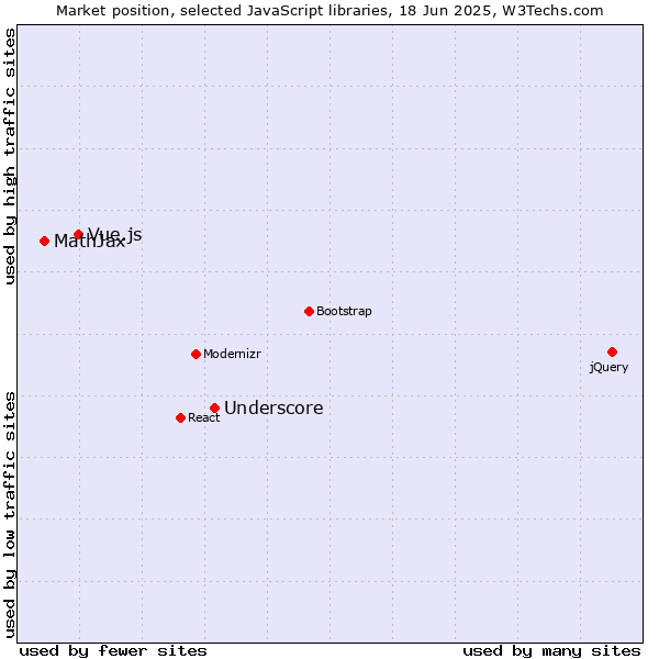 Market position of Underscore vs. Vue.js vs. MathJax
